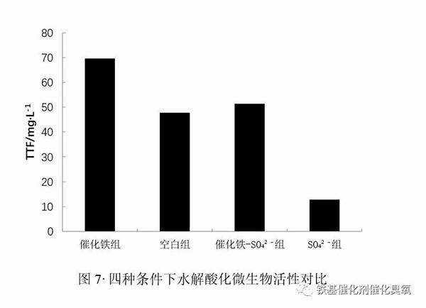 四種條件下水解酸化微生物活性對(duì)比