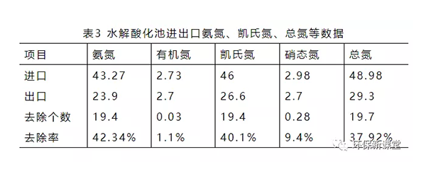 水解酸化池進出口氨氮、凱氏氮、總氮等數(shù)據(jù)