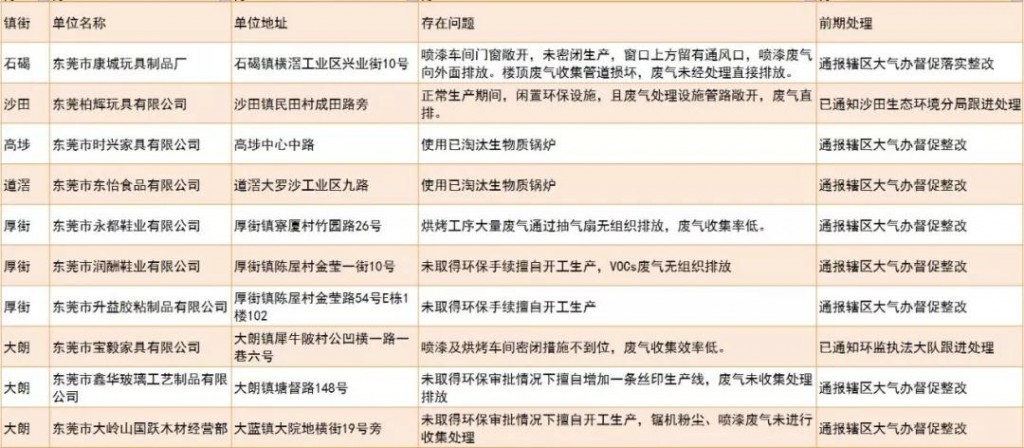 未落實(shí)大氣污染防治措施的企業(yè)和工地名單（第四十二批）