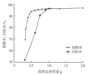 氫氧化鈉用量與脫酚率、回收率的關(guān)系