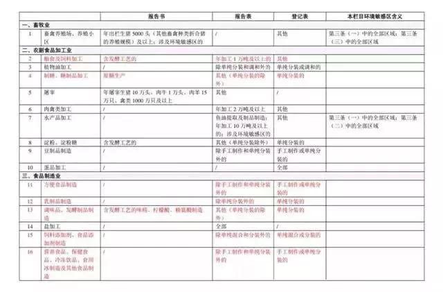 《建設(shè)項(xiàng)目環(huán)境影響評(píng)價(jià)分類管理名錄》(2018版)部分截圖