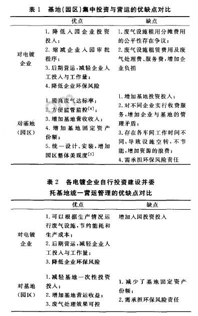 不同方式對(duì)基地(園區(qū))與電鍍企業(yè)的優(yōu)缺點(diǎn)對(duì)比