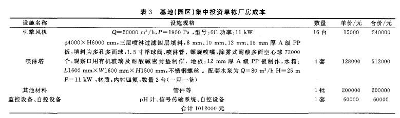 636基地(園區(qū))集中投資與營(yíng)運(yùn)的成本
