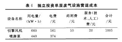獨(dú)立投資廢氣處理設(shè)備營(yíng)運(yùn)成本
