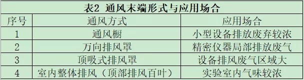 通風(fēng)末端形式與應(yīng)用場(chǎng)合