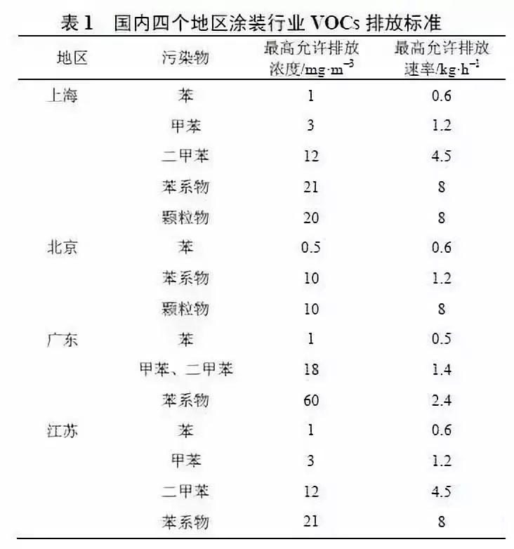 北京、上海、廣東、江蘇等地針對涂裝行業(yè)VOCs排放制定了相應(yīng)標(biāo)準(zhǔn)