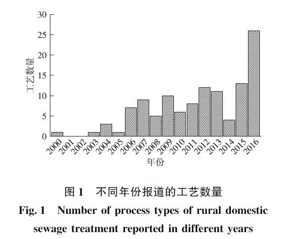 農(nóng)村污水處理工藝案例的年份與工藝數(shù)量關(guān)系