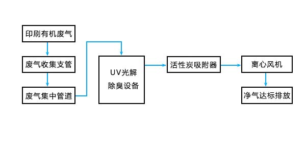 喜運(yùn)來(福州)廢氣處理工程流程圖