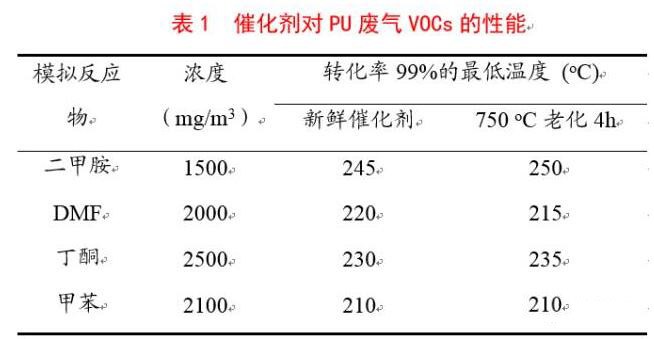 PU皮革生產(chǎn)企業(yè)，沒有對(duì)排放的VOCs進(jìn)行處理