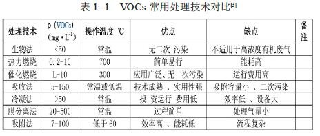 VOCS常用廢氣處理技術(shù)對比
